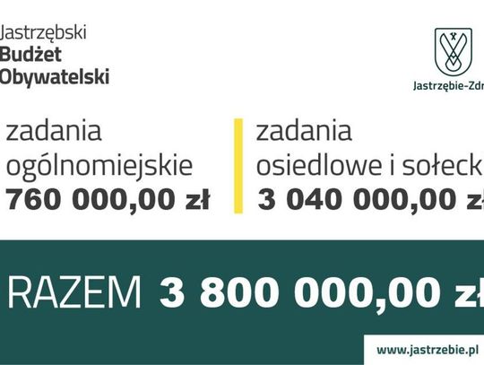 Więcej pieniędzy na pomysły mieszkańców