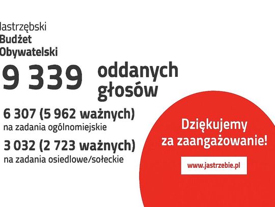 Znamy wyniki Jastrzębskiego Budżetu Obywatelskiego