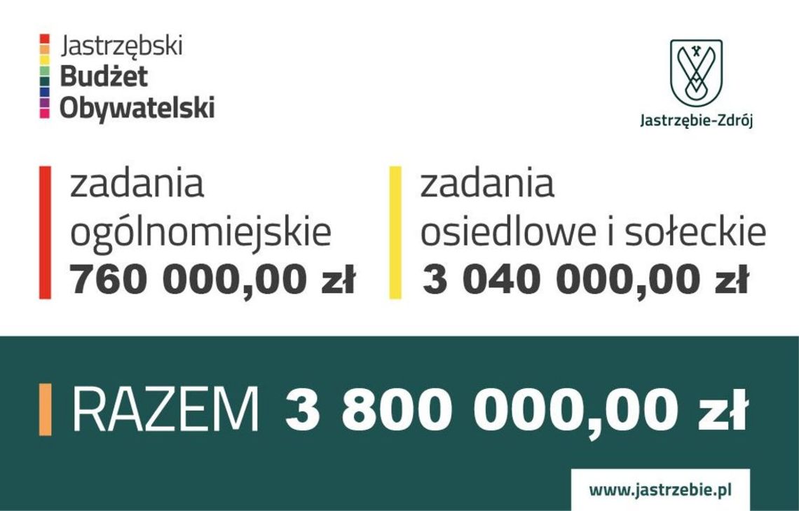 Więcej pieniędzy na pomysły mieszkańców Więcej pieniędzy na pomysły mieszkańców