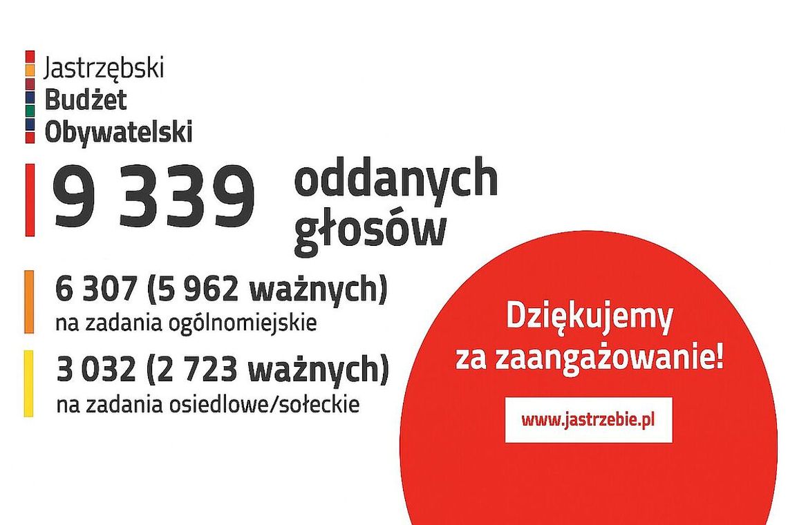 Znamy wyniki Jastrzębskiego Budżetu Obywatelskiego